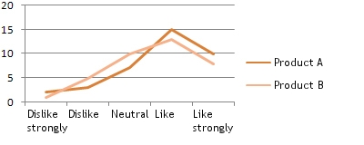 Line chart - Comparison