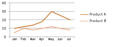 Line chart - Sales